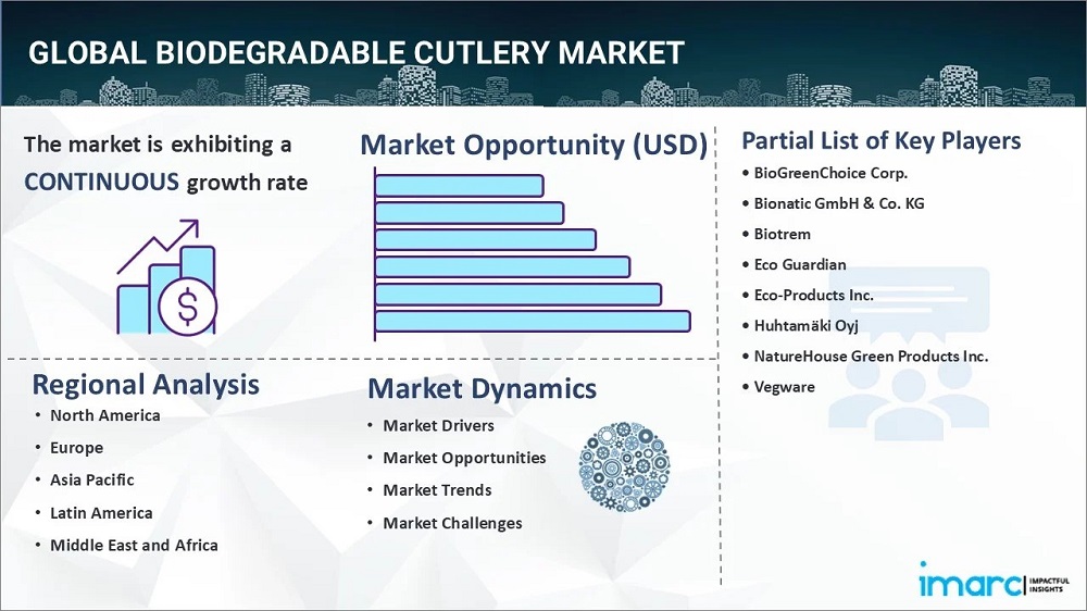 Market Analysis of  Biodegradeable Utensils