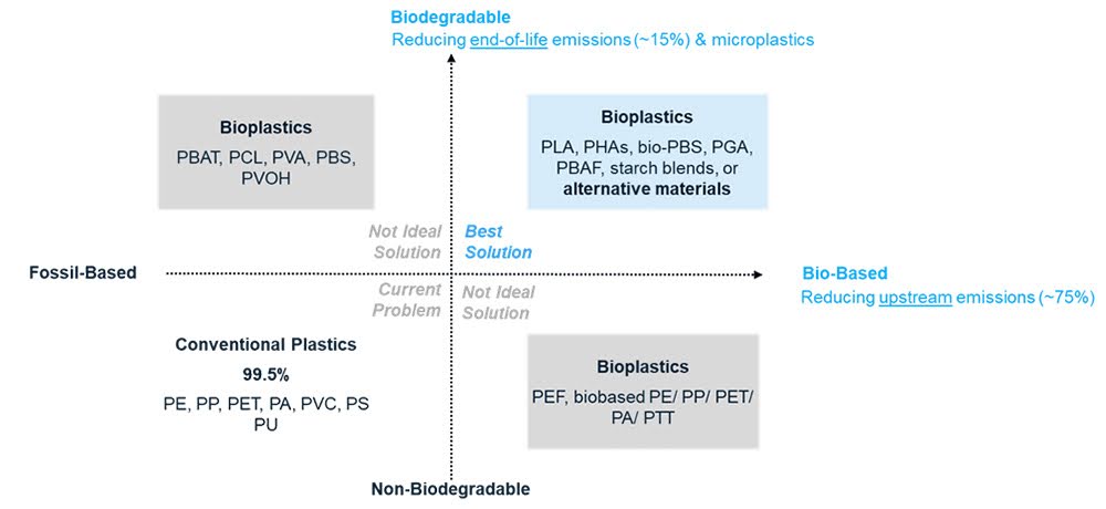 Bioplastic Alignment chart based on base material and biodegradability