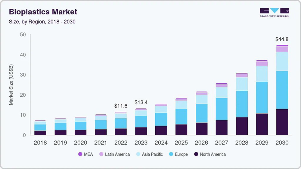 Bioplastics Market Size, Share & Trends by Grand View Research