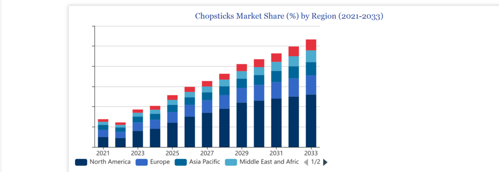 The Industry Situation of Chopsticks