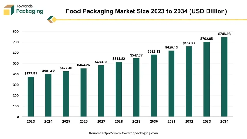 Biodegradable food packaging market growth