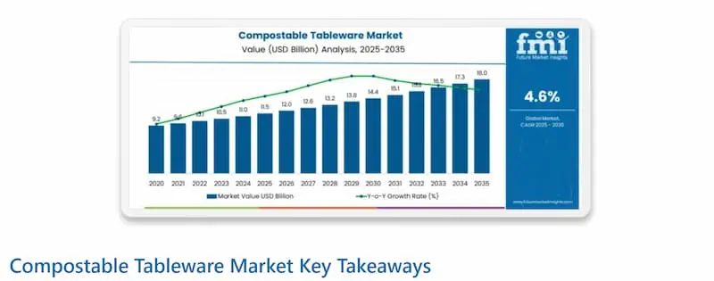 compostable tableware market