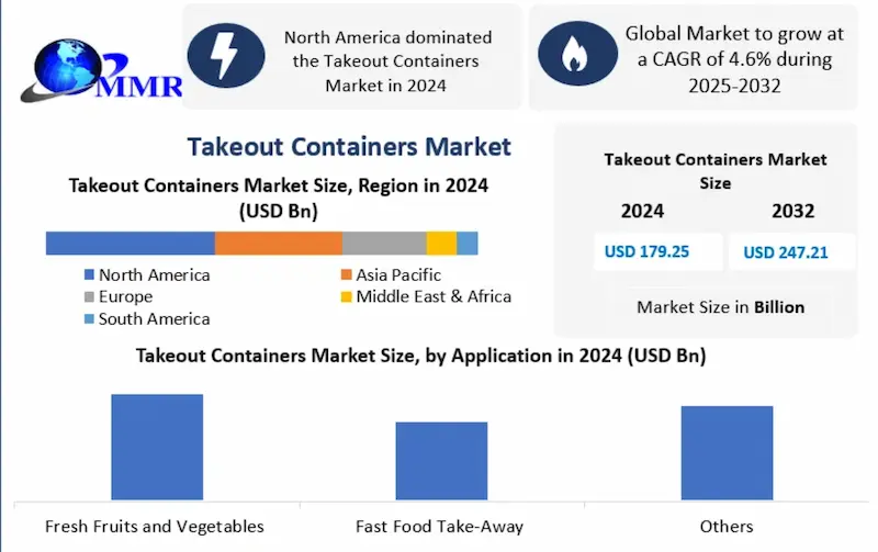 Takeout container Market Overview