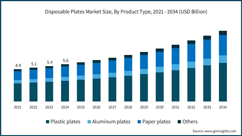 disposable plates market size by product type
