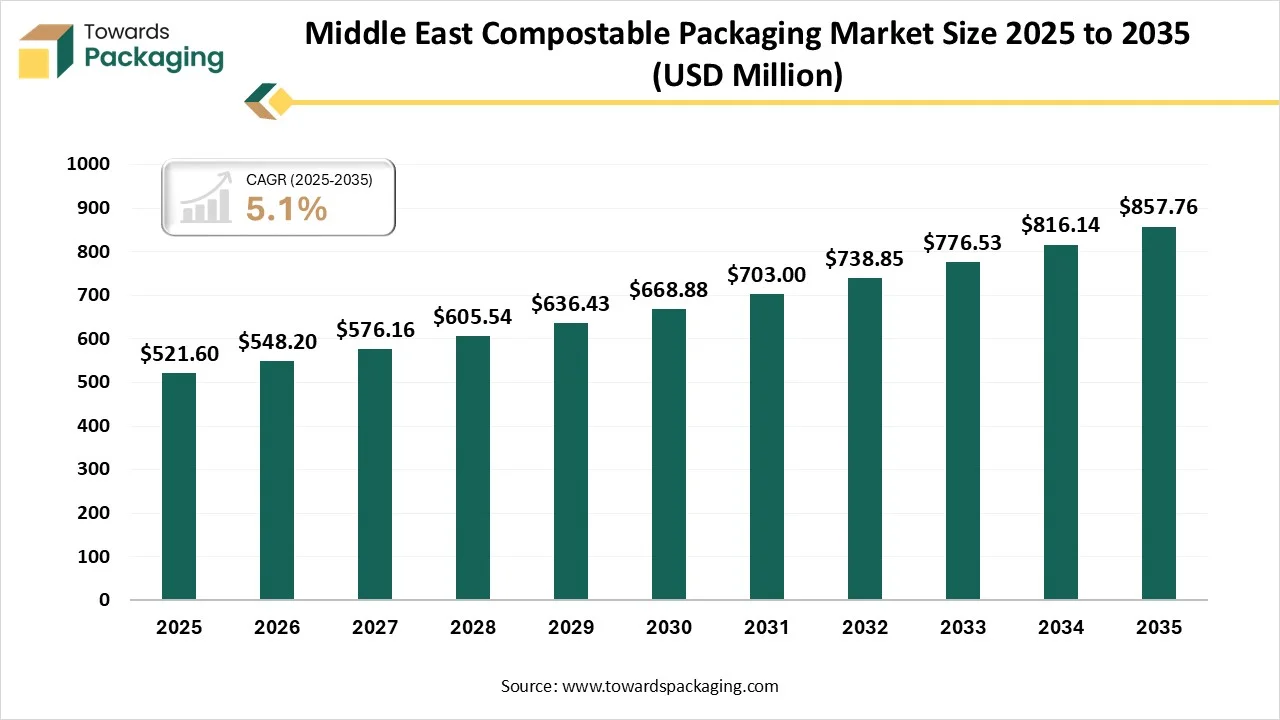 middle east compostable packaging market size